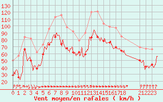 Courbe de la force du vent pour Cap Gris-Nez (62)