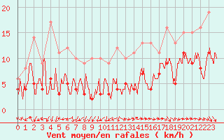 Courbe de la force du vent pour Nmes - Garons (30)