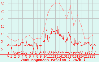 Courbe de la force du vent pour Besanon (25)
