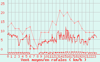 Courbe de la force du vent pour Mcon (71)