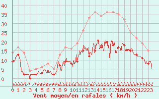 Courbe de la force du vent pour Brive-Souillac (19)