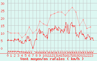 Courbe de la force du vent pour Saint Junien (87)