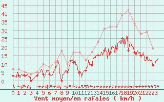 Courbe de la force du vent pour Muret (31)