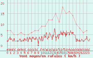 Courbe de la force du vent pour Besanon (25)