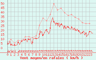 Courbe de la force du vent pour Saint-Nazaire (44)