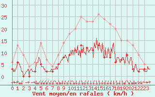 Courbe de la force du vent pour Auxerre-Perrigny (89)