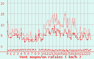 Courbe de la force du vent pour Angers-Marc (49)