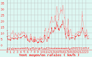 Courbe de la force du vent pour Quimper (29)