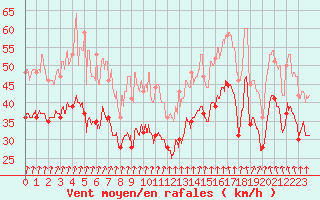 Courbe de la force du vent pour Cap Sagro (2B)