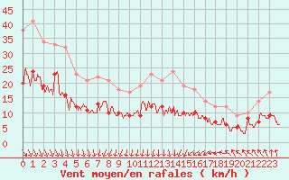 Courbe de la force du vent pour Lyon - Bron (69)