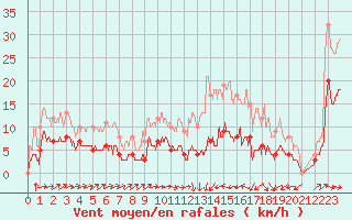 Courbe de la force du vent pour Ger (64)