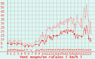 Courbe de la force du vent pour Villefranche-de-Rouergue (12)