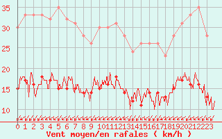 Courbe de la force du vent pour Blois (41)