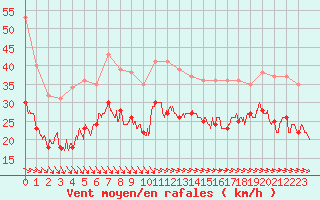 Courbe de la force du vent pour La Rochelle - Aerodrome (17)