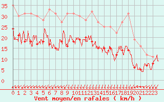 Courbe de la force du vent pour Metz (57)
