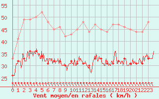 Courbe de la force du vent pour Montpellier (34)