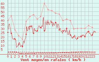 Courbe de la force du vent pour Ouessant (29)