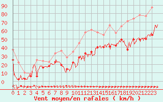 Courbe de la force du vent pour Cap Corse (2B)