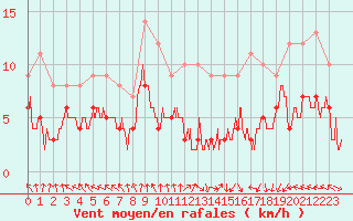 Courbe de la force du vent pour Gourdon (46)