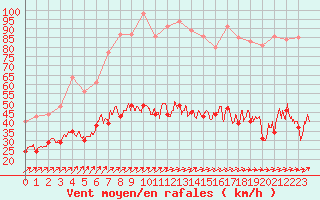 Courbe de la force du vent pour Ballon de Servance (70)