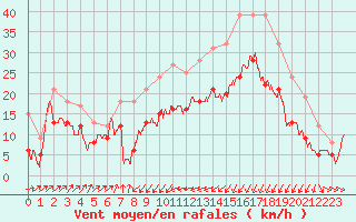 Courbe de la force du vent pour Alistro (2B)