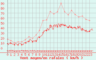 Courbe de la force du vent pour Ploudalmezeau (29)