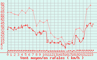 Courbe de la force du vent pour Luxeuil (70)