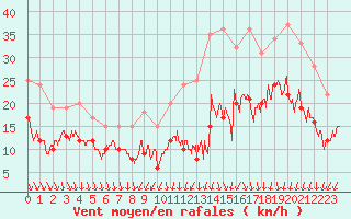 Courbe de la force du vent pour Laval (53)