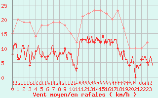 Courbe de la force du vent pour Cannes (06)