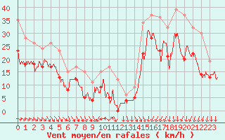 Courbe de la force du vent pour Pointe de Socoa (64)