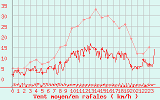 Courbe de la force du vent pour Belfort-Dorans (90)