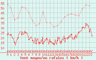 Courbe de la force du vent pour Cap de la Hve (76)