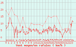 Courbe de la force du vent pour Saint-Quentin (02)