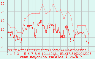 Courbe de la force du vent pour Strasbourg (67)