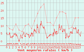 Courbe de la force du vent pour Ambrieu (01)