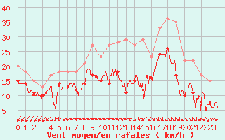Courbe de la force du vent pour La Rochelle - Aerodrome (17)
