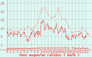 Courbe de la force du vent pour Lauzerte (82)