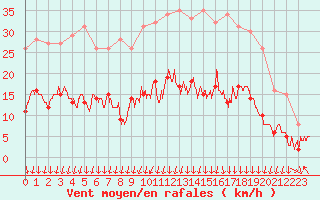 Courbe de la force du vent pour Colmar (68)