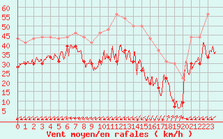 Courbe de la force du vent pour Pointe du Raz (29)