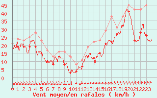 Courbe de la force du vent pour Cap Bar (66)