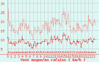 Courbe de la force du vent pour Chartres (28)