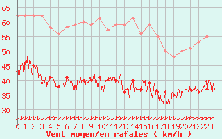 Courbe de la force du vent pour Cap de la Hague (50)