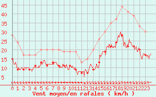 Courbe de la force du vent pour Ile de R - Saint-Clment-des-Baleines (17)