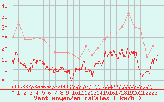 Courbe de la force du vent pour Lanvoc (29)