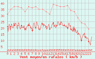 Courbe de la force du vent pour La Rochelle - Aerodrome (17)