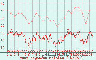 Courbe de la force du vent pour Cap Ferret (33)