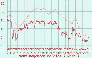 Courbe de la force du vent pour Chteauroux (36)
