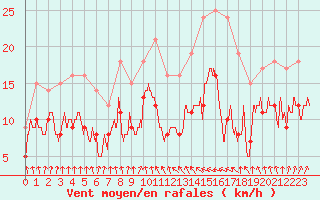 Courbe de la force du vent pour Ble / Mulhouse (68)