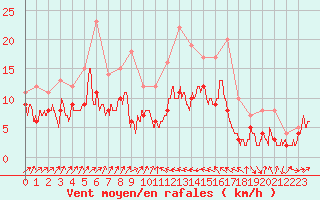 Courbe de la force du vent pour Bastia (2B)