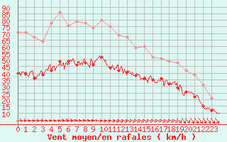 Courbe de la force du vent pour Dunkerque (59)